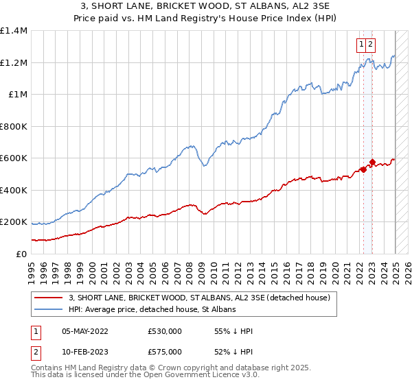 3, SHORT LANE, BRICKET WOOD, ST ALBANS, AL2 3SE: Price paid vs HM Land Registry's House Price Index