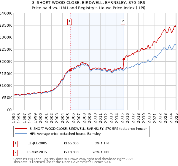3, SHORT WOOD CLOSE, BIRDWELL, BARNSLEY, S70 5RS: Price paid vs HM Land Registry's House Price Index