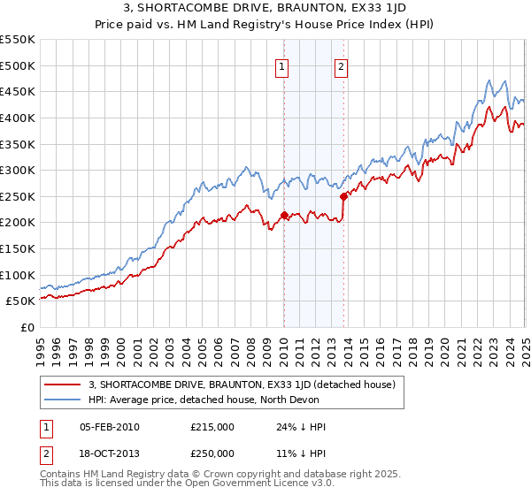 3, SHORTACOMBE DRIVE, BRAUNTON, EX33 1JD: Price paid vs HM Land Registry's House Price Index