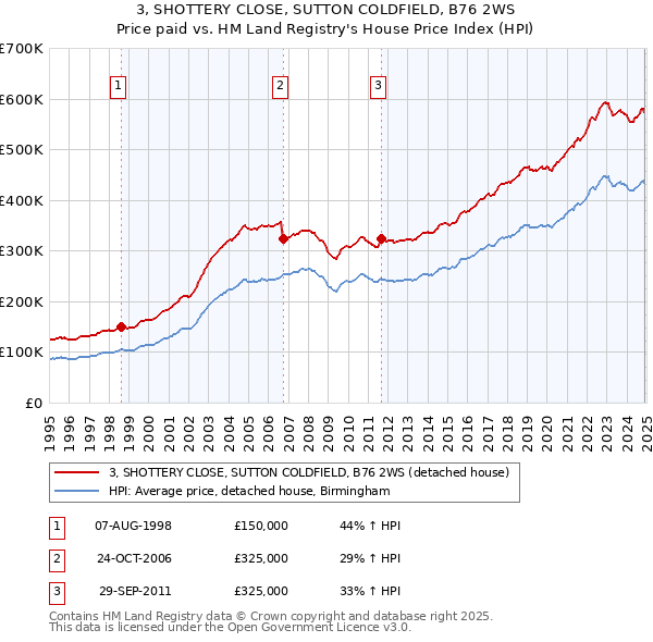 3, SHOTTERY CLOSE, SUTTON COLDFIELD, B76 2WS: Price paid vs HM Land Registry's House Price Index