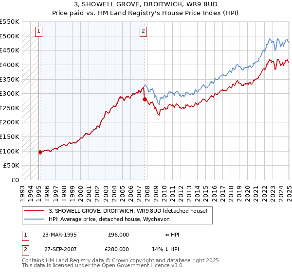3, SHOWELL GROVE, DROITWICH, WR9 8UD: Price paid vs HM Land Registry's House Price Index
