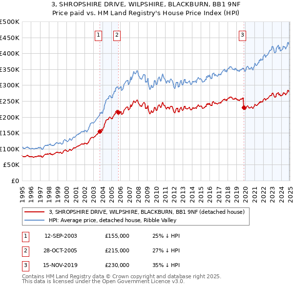3, SHROPSHIRE DRIVE, WILPSHIRE, BLACKBURN, BB1 9NF: Price paid vs HM Land Registry's House Price Index