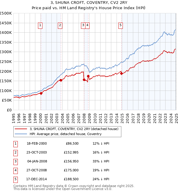 3, SHUNA CROFT, COVENTRY, CV2 2RY: Price paid vs HM Land Registry's House Price Index