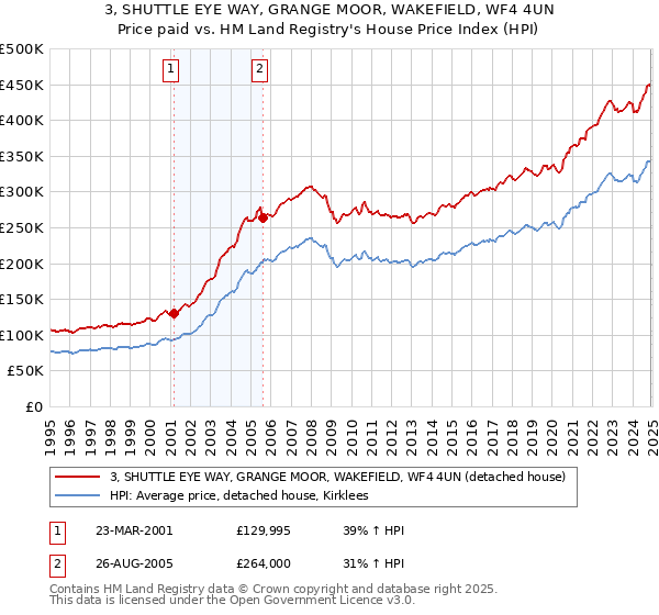 3, SHUTTLE EYE WAY, GRANGE MOOR, WAKEFIELD, WF4 4UN: Price paid vs HM Land Registry's House Price Index