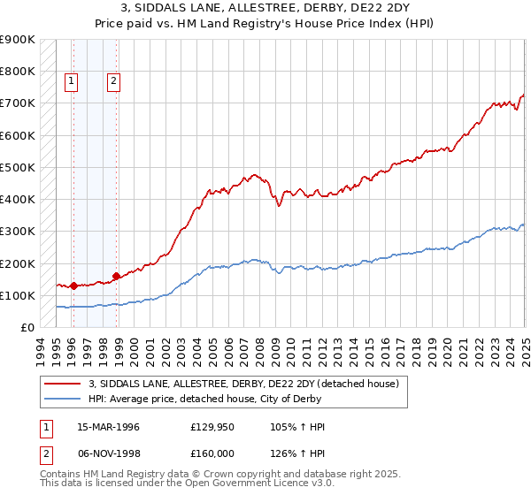 3, SIDDALS LANE, ALLESTREE, DERBY, DE22 2DY: Price paid vs HM Land Registry's House Price Index