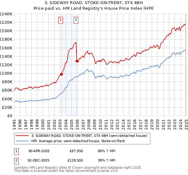 3, SIDEWAY ROAD, STOKE-ON-TRENT, ST4 4BH: Price paid vs HM Land Registry's House Price Index