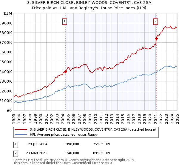 3, SILVER BIRCH CLOSE, BINLEY WOODS, COVENTRY, CV3 2SA: Price paid vs HM Land Registry's House Price Index