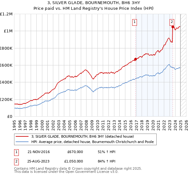 3, SILVER GLADE, BOURNEMOUTH, BH6 3HY: Price paid vs HM Land Registry's House Price Index