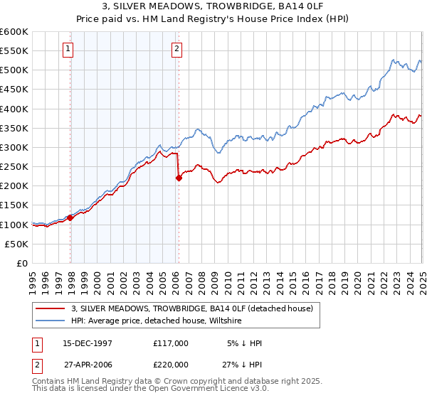 3, SILVER MEADOWS, TROWBRIDGE, BA14 0LF: Price paid vs HM Land Registry's House Price Index