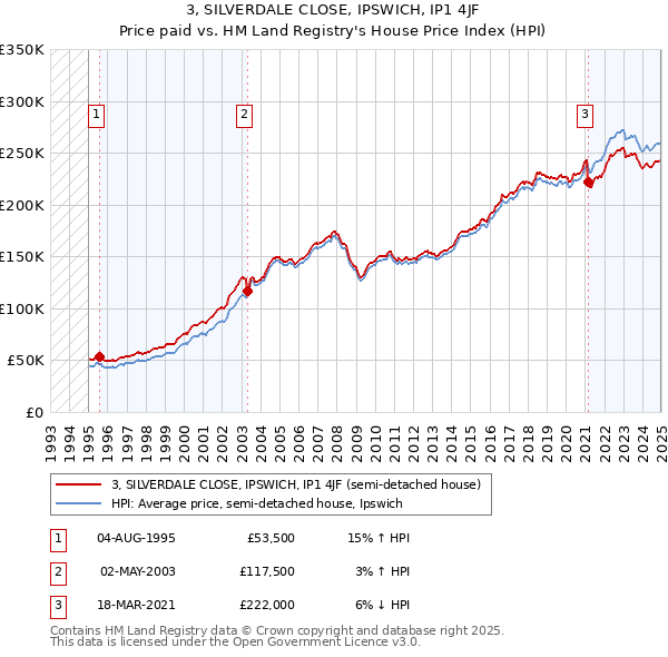 3, SILVERDALE CLOSE, IPSWICH, IP1 4JF: Price paid vs HM Land Registry's House Price Index