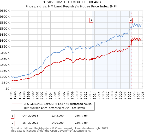 3, SILVERDALE, EXMOUTH, EX8 4NB: Price paid vs HM Land Registry's House Price Index