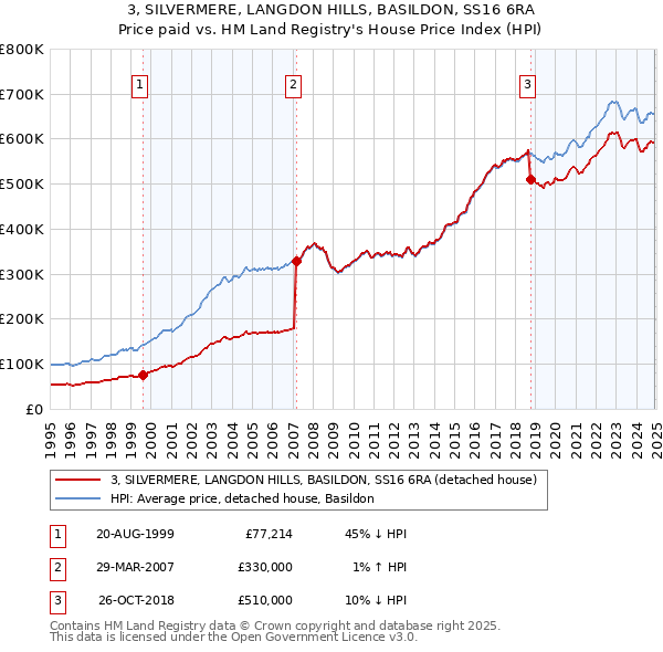 3, SILVERMERE, LANGDON HILLS, BASILDON, SS16 6RA: Price paid vs HM Land Registry's House Price Index