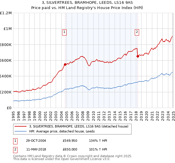 3, SILVERTREES, BRAMHOPE, LEEDS, LS16 9AS: Price paid vs HM Land Registry's House Price Index