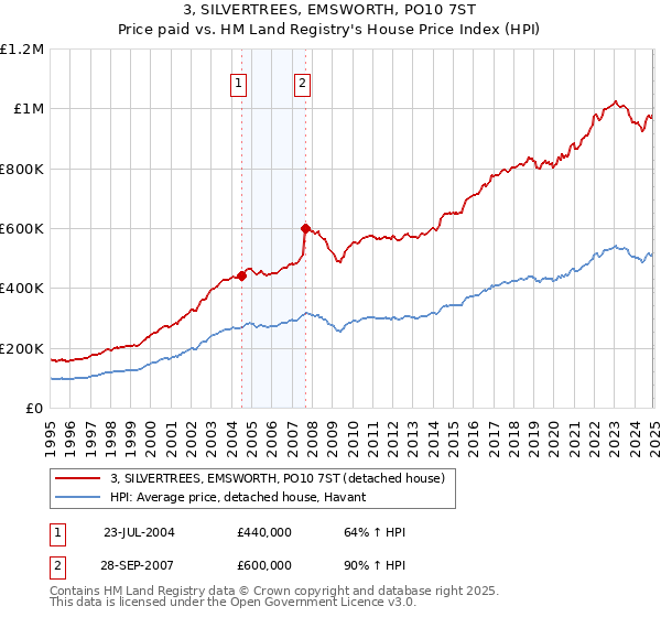 3, SILVERTREES, EMSWORTH, PO10 7ST: Price paid vs HM Land Registry's House Price Index