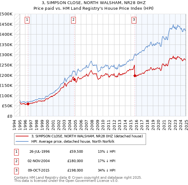 3, SIMPSON CLOSE, NORTH WALSHAM, NR28 0HZ: Price paid vs HM Land Registry's House Price Index