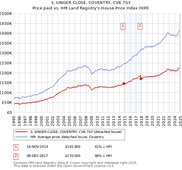 3, SINGER CLOSE, COVENTRY, CV6 7GY: Price paid vs HM Land Registry's House Price Index