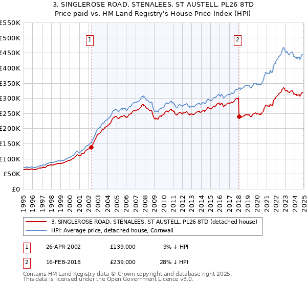 3, SINGLEROSE ROAD, STENALEES, ST AUSTELL, PL26 8TD: Price paid vs HM Land Registry's House Price Index