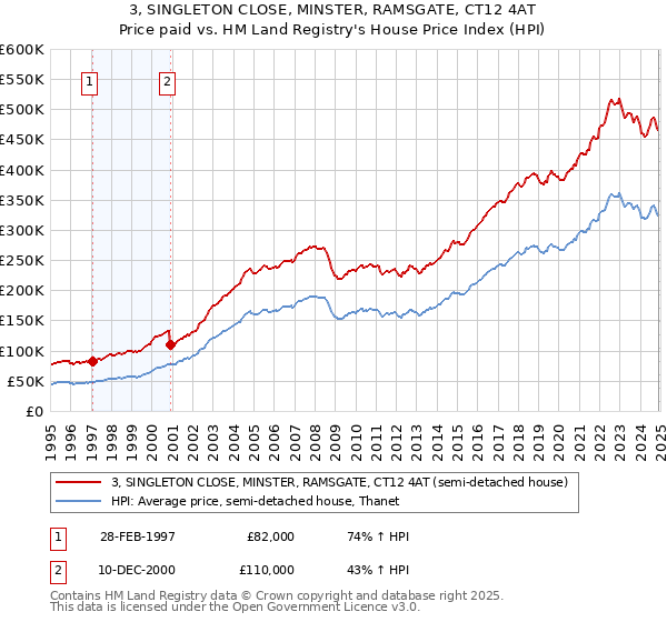 3, SINGLETON CLOSE, MINSTER, RAMSGATE, CT12 4AT: Price paid vs HM Land Registry's House Price Index