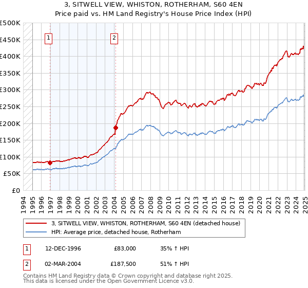 3, SITWELL VIEW, WHISTON, ROTHERHAM, S60 4EN: Price paid vs HM Land Registry's House Price Index