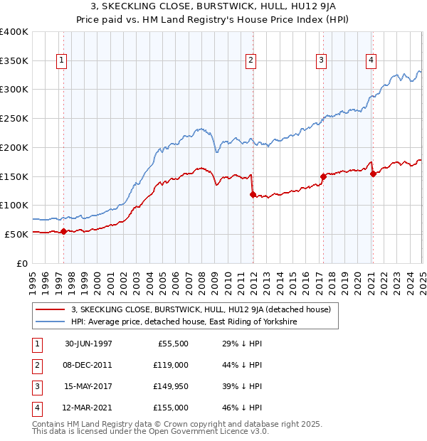 3, SKECKLING CLOSE, BURSTWICK, HULL, HU12 9JA: Price paid vs HM Land Registry's House Price Index