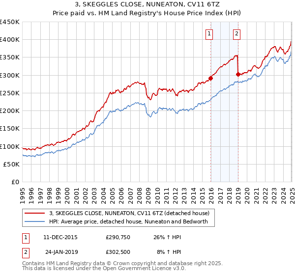 3, SKEGGLES CLOSE, NUNEATON, CV11 6TZ: Price paid vs HM Land Registry's House Price Index