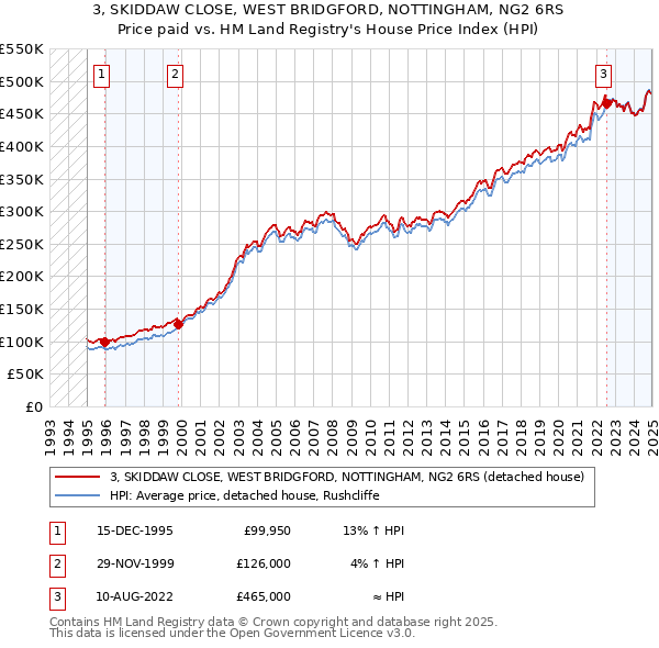 3, SKIDDAW CLOSE, WEST BRIDGFORD, NOTTINGHAM, NG2 6RS: Price paid vs HM Land Registry's House Price Index