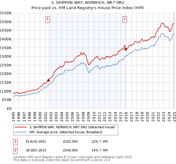 3, SKIPPON WAY, NORWICH, NR7 0RU: Price paid vs HM Land Registry's House Price Index