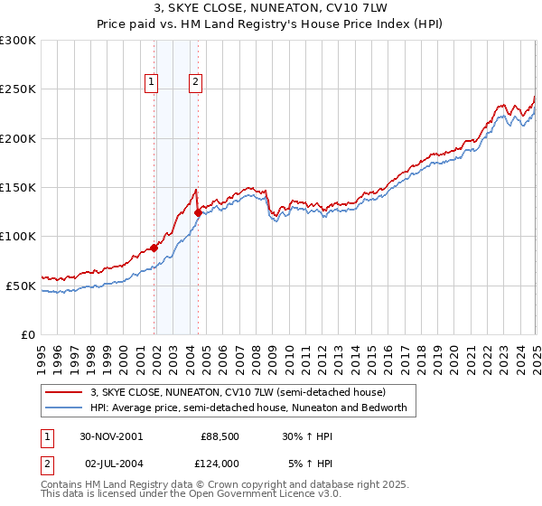 3, SKYE CLOSE, NUNEATON, CV10 7LW: Price paid vs HM Land Registry's House Price Index