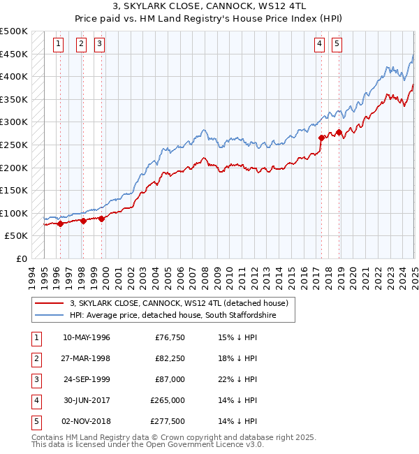 3, SKYLARK CLOSE, CANNOCK, WS12 4TL: Price paid vs HM Land Registry's House Price Index