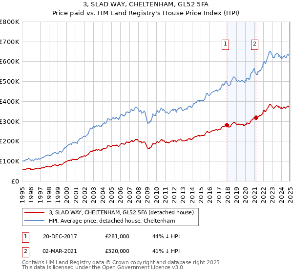 3, SLAD WAY, CHELTENHAM, GL52 5FA: Price paid vs HM Land Registry's House Price Index