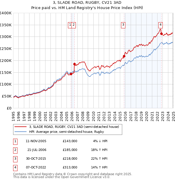 3, SLADE ROAD, RUGBY, CV21 3AD: Price paid vs HM Land Registry's House Price Index