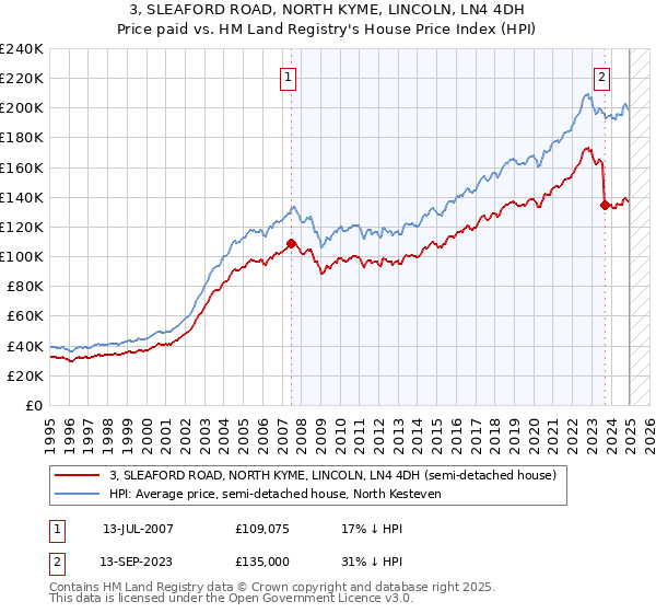 3, SLEAFORD ROAD, NORTH KYME, LINCOLN, LN4 4DH: Price paid vs HM Land Registry's House Price Index