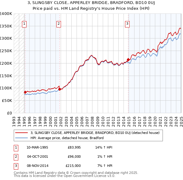 3, SLINGSBY CLOSE, APPERLEY BRIDGE, BRADFORD, BD10 0UJ: Price paid vs HM Land Registry's House Price Index