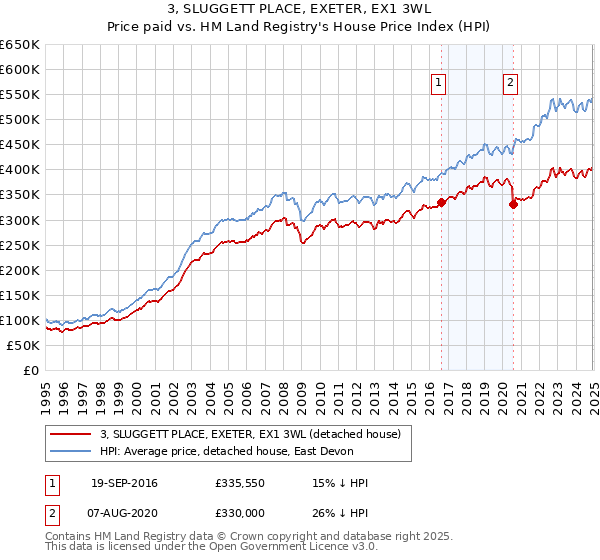 3, SLUGGETT PLACE, EXETER, EX1 3WL: Price paid vs HM Land Registry's House Price Index