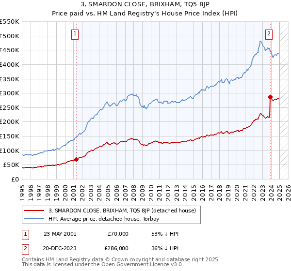 3, SMARDON CLOSE, BRIXHAM, TQ5 8JP: Price paid vs HM Land Registry's House Price Index