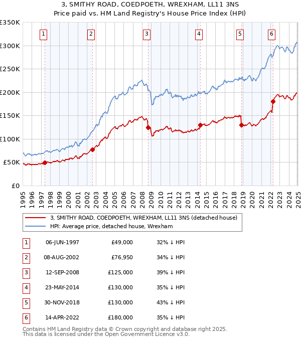 3, SMITHY ROAD, COEDPOETH, WREXHAM, LL11 3NS: Price paid vs HM Land Registry's House Price Index