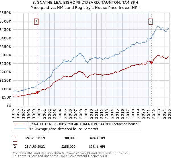 3, SNATHE LEA, BISHOPS LYDEARD, TAUNTON, TA4 3PH: Price paid vs HM Land Registry's House Price Index