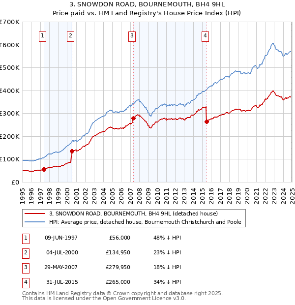 3, SNOWDON ROAD, BOURNEMOUTH, BH4 9HL: Price paid vs HM Land Registry's House Price Index