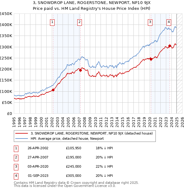 3, SNOWDROP LANE, ROGERSTONE, NEWPORT, NP10 9JX: Price paid vs HM Land Registry's House Price Index