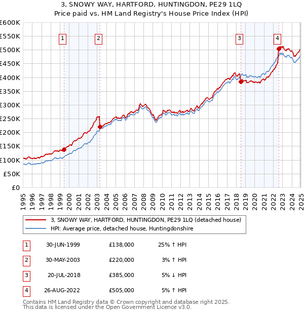 3, SNOWY WAY, HARTFORD, HUNTINGDON, PE29 1LQ: Price paid vs HM Land Registry's House Price Index