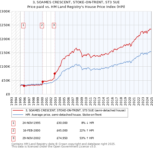 3, SOAMES CRESCENT, STOKE-ON-TRENT, ST3 5UE: Price paid vs HM Land Registry's House Price Index