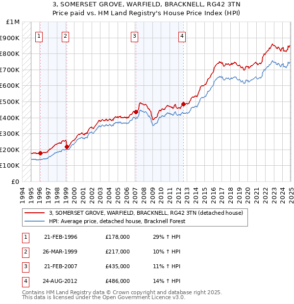 3, SOMERSET GROVE, WARFIELD, BRACKNELL, RG42 3TN: Price paid vs HM Land Registry's House Price Index
