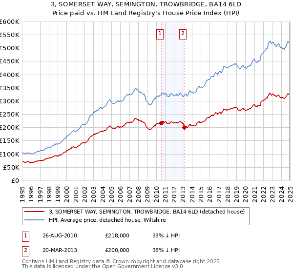 3, SOMERSET WAY, SEMINGTON, TROWBRIDGE, BA14 6LD: Price paid vs HM Land Registry's House Price Index