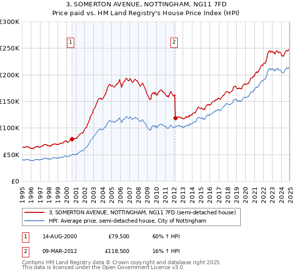 3, SOMERTON AVENUE, NOTTINGHAM, NG11 7FD: Price paid vs HM Land Registry's House Price Index