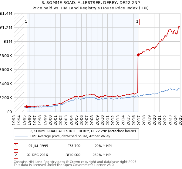3, SOMME ROAD, ALLESTREE, DERBY, DE22 2NP: Price paid vs HM Land Registry's House Price Index