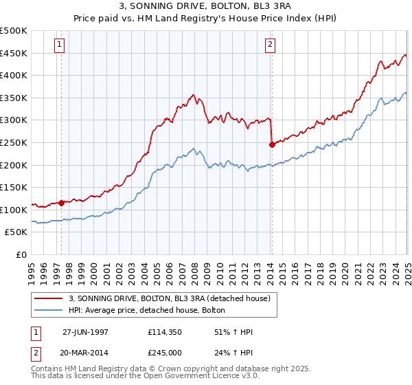 3, SONNING DRIVE, BOLTON, BL3 3RA: Price paid vs HM Land Registry's House Price Index