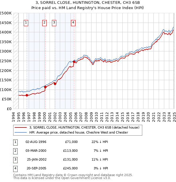 3, SORREL CLOSE, HUNTINGTON, CHESTER, CH3 6SB: Price paid vs HM Land Registry's House Price Index