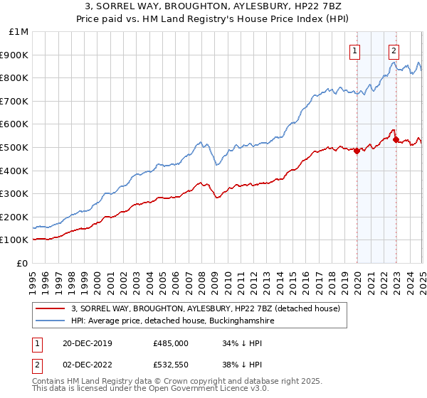 3, SORREL WAY, BROUGHTON, AYLESBURY, HP22 7BZ: Price paid vs HM Land Registry's House Price Index