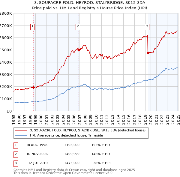 3, SOURACRE FOLD, HEYROD, STALYBRIDGE, SK15 3DA: Price paid vs HM Land Registry's House Price Index