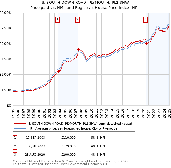3, SOUTH DOWN ROAD, PLYMOUTH, PL2 3HW: Price paid vs HM Land Registry's House Price Index